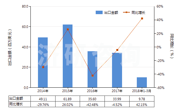 2014-2018年3月中國未曝光的X光感光硬片及平面軟片(HS37011000)出口總額及增速統(tǒng)計